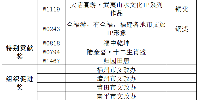 第六屆福建文創獎擬獲獎名單公示