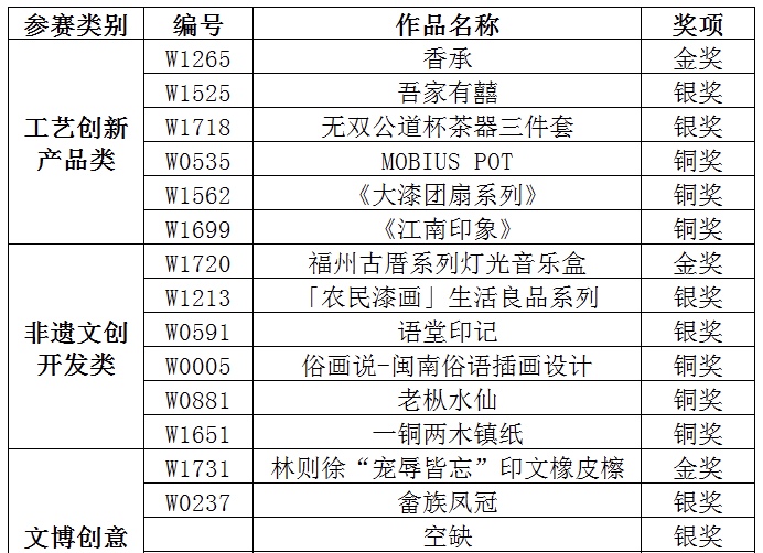 第六屆福建文創獎擬獲獎名單公示