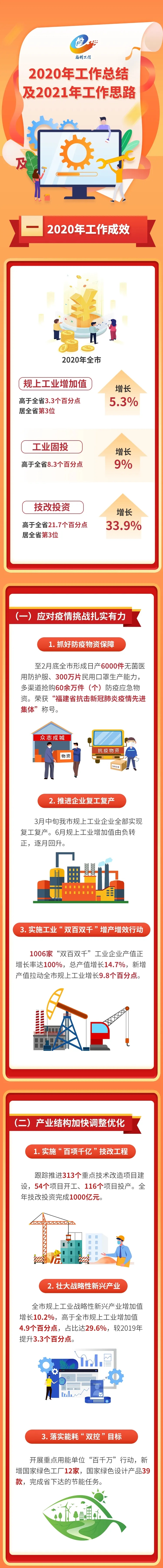 一圖讀懂2020年福州市工業(yè)和信息化發(fā)展情況