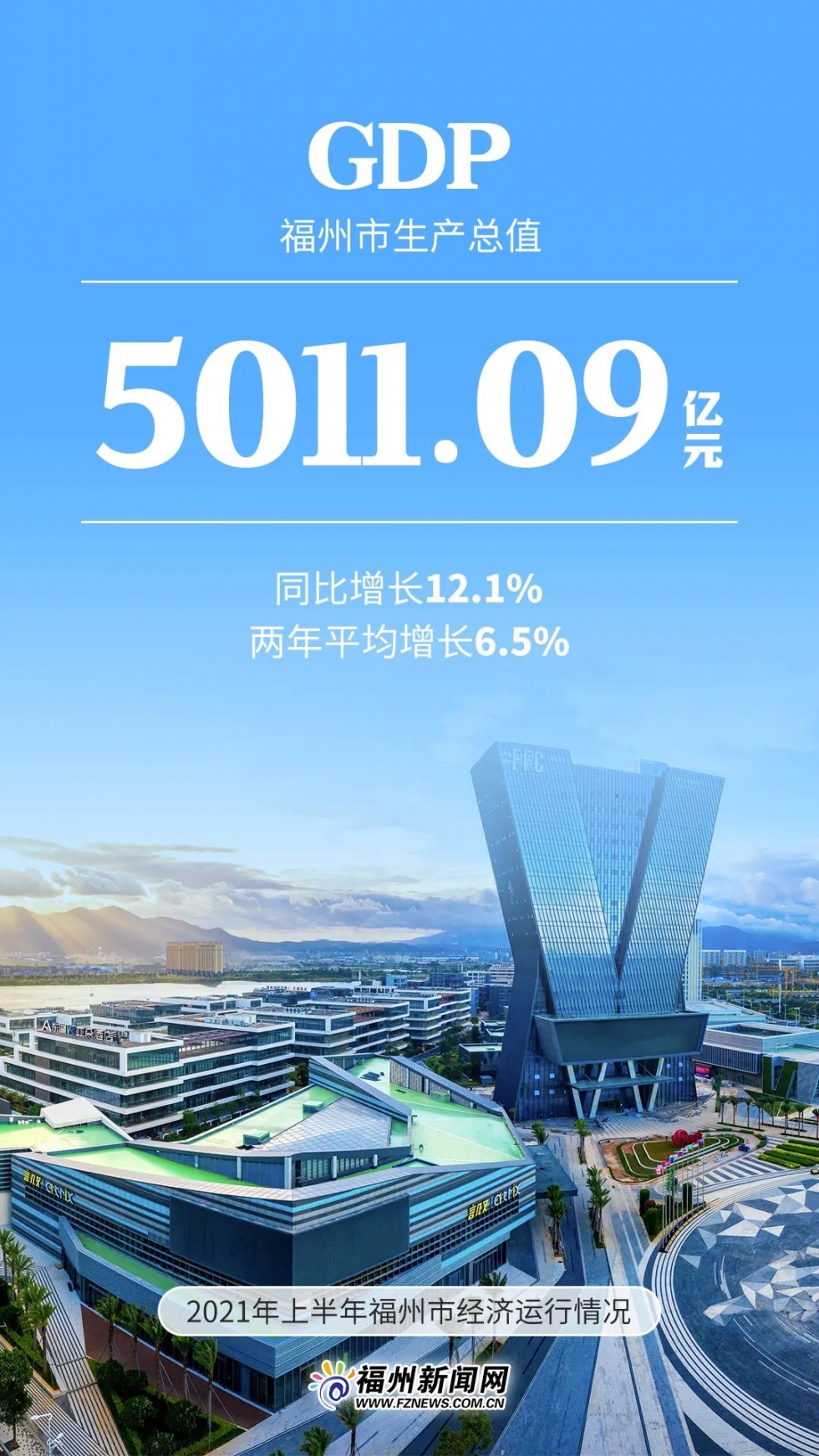 5011.09億元！福州上半年GDP出爐！