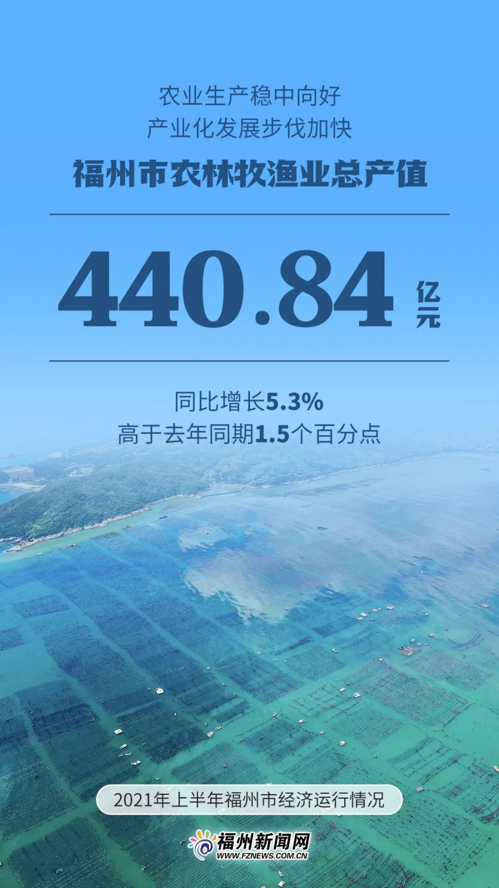 5011.09億元！福州上半年GDP出爐！