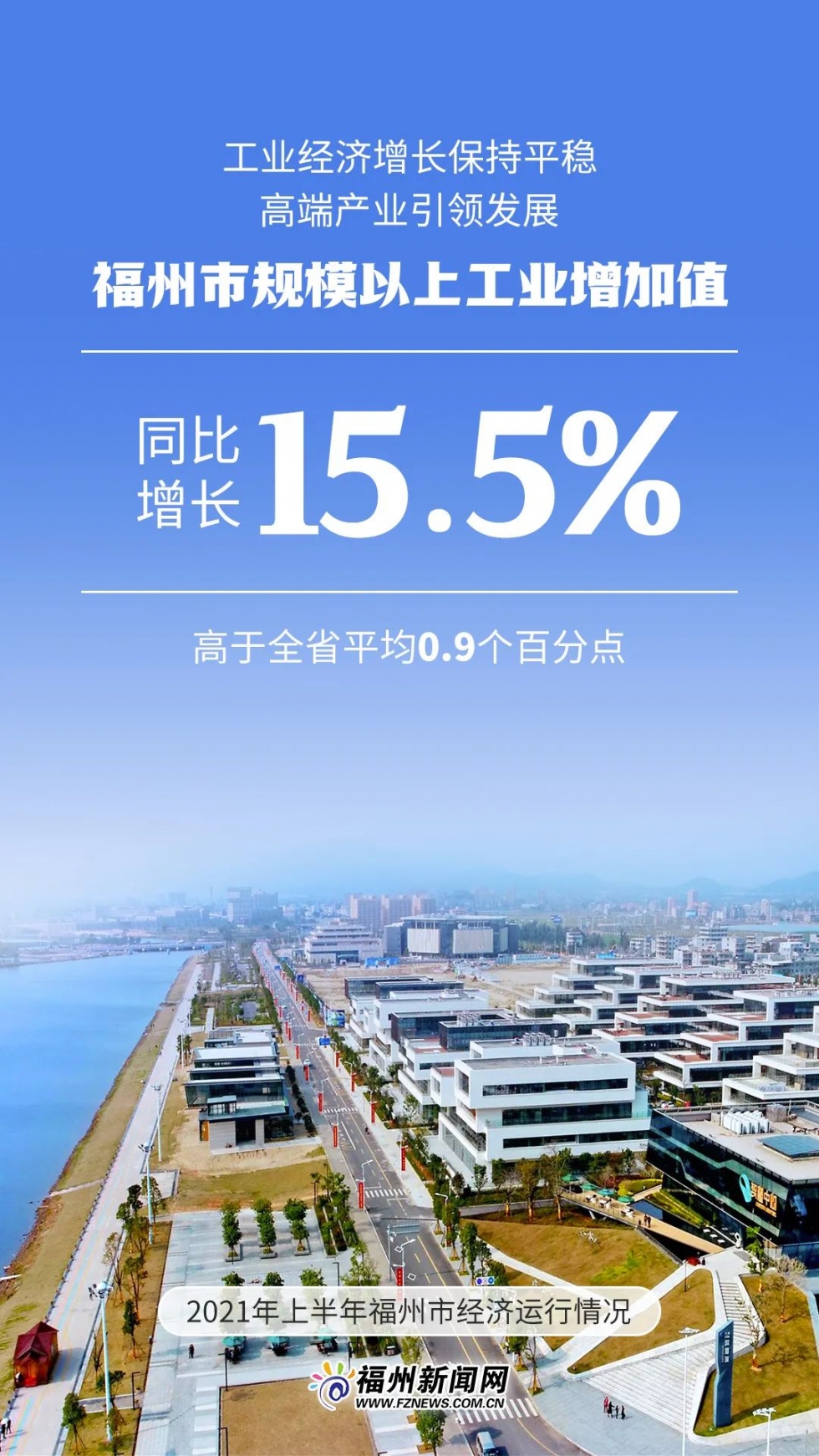 5011.09億元！福州上半年GDP出爐！