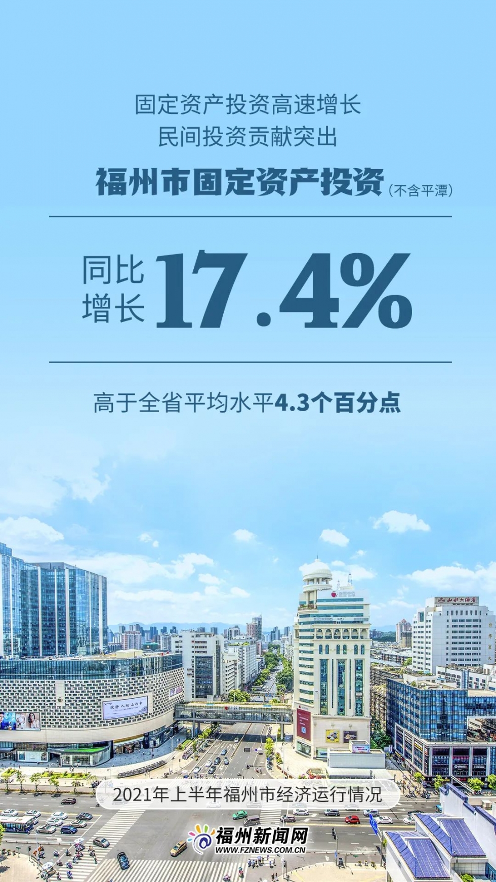5011.09億元！福州上半年GDP出爐！