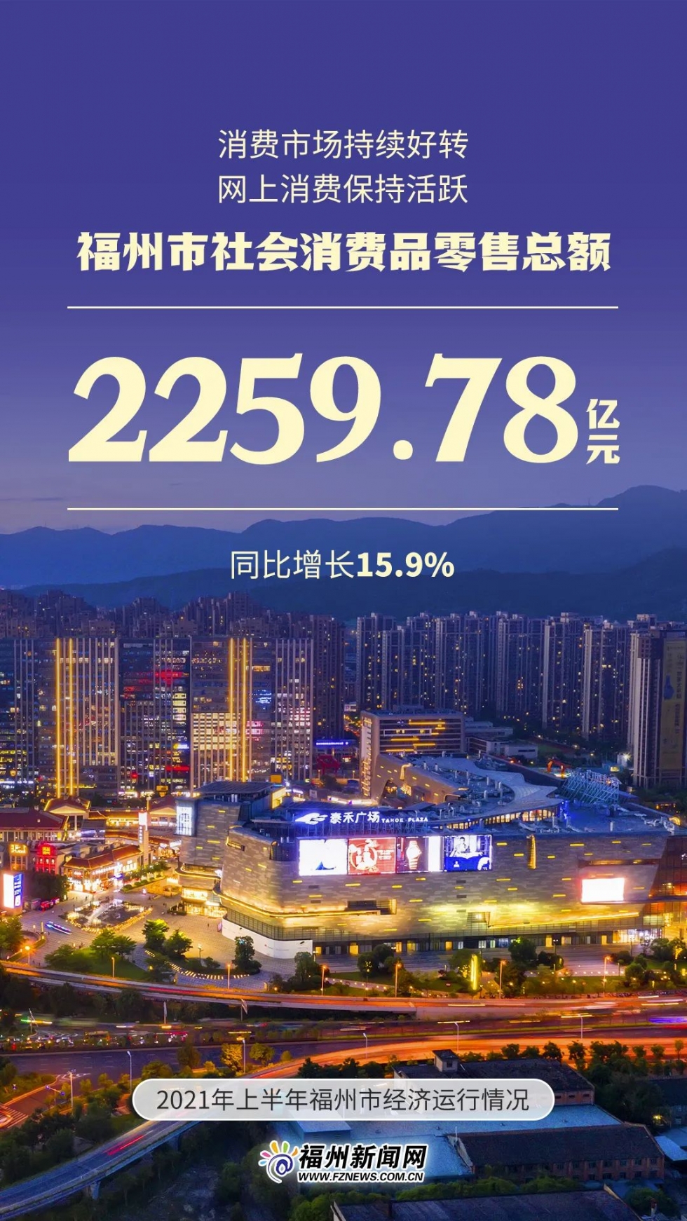5011.09億元！福州上半年GDP出爐！