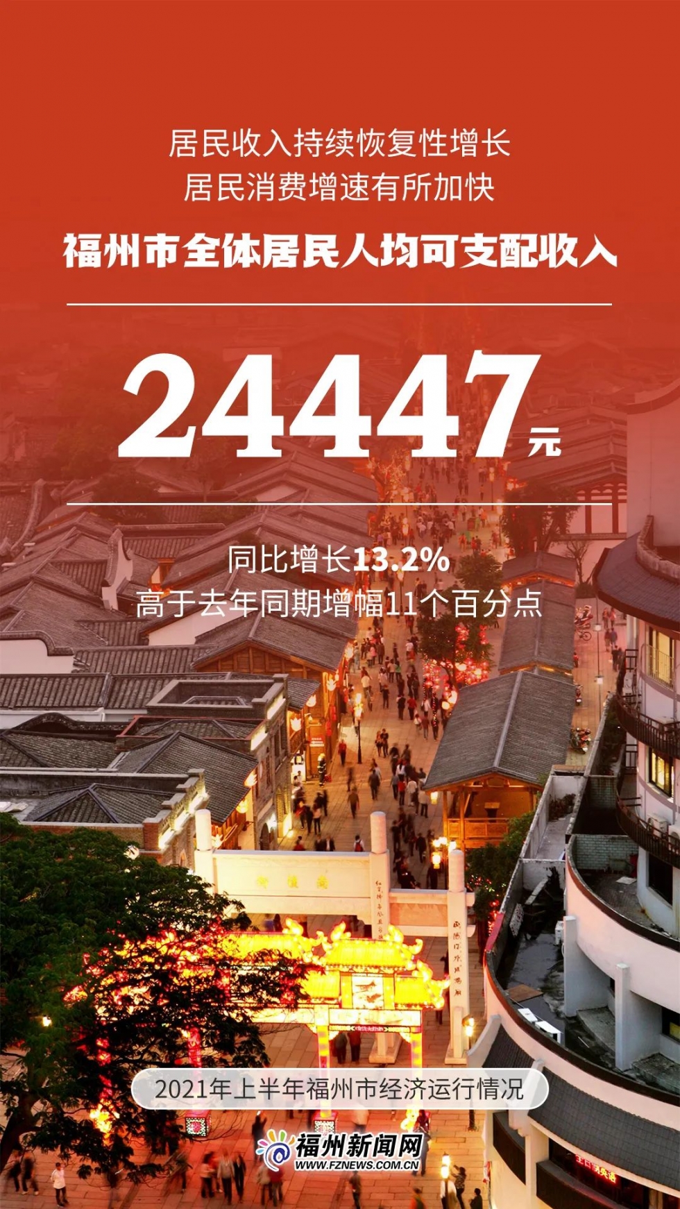 5011.09億元！福州上半年GDP出爐！