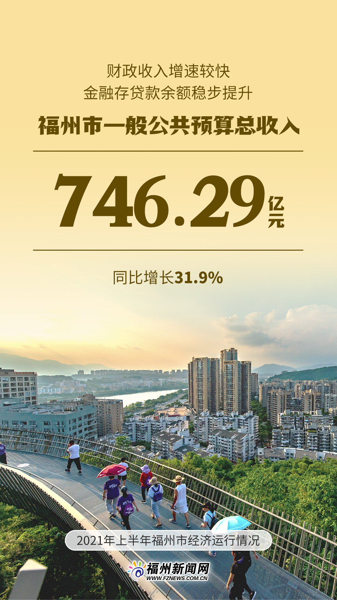 5011.09億元！福州上半年GDP出爐！
