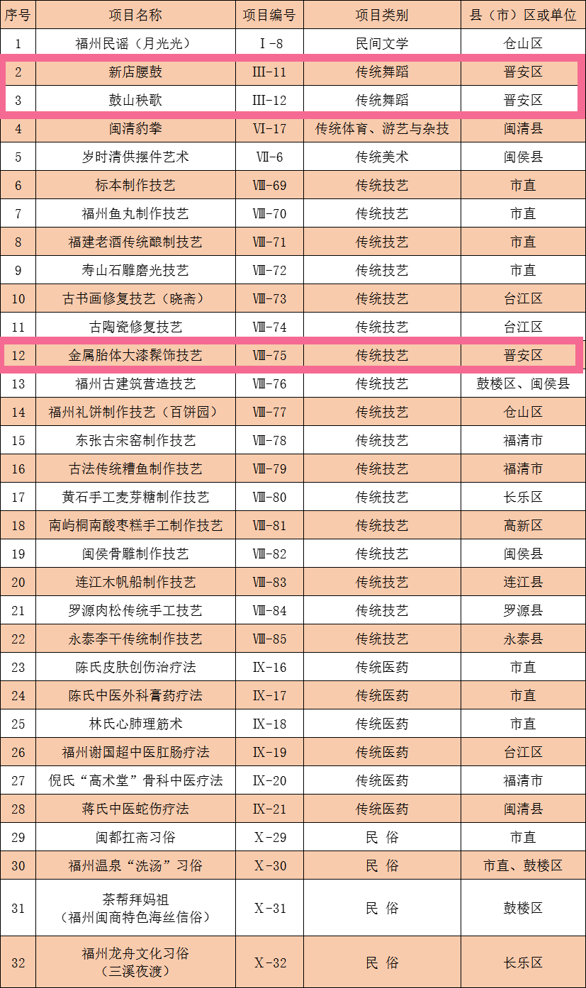 名單公布！晉安這些非遺項目，升格啦！