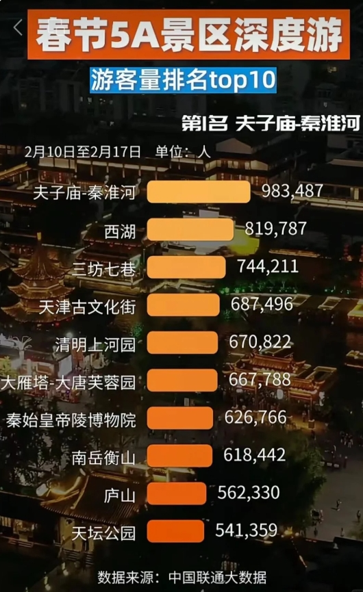 破紀錄！福州！全國TOP1！