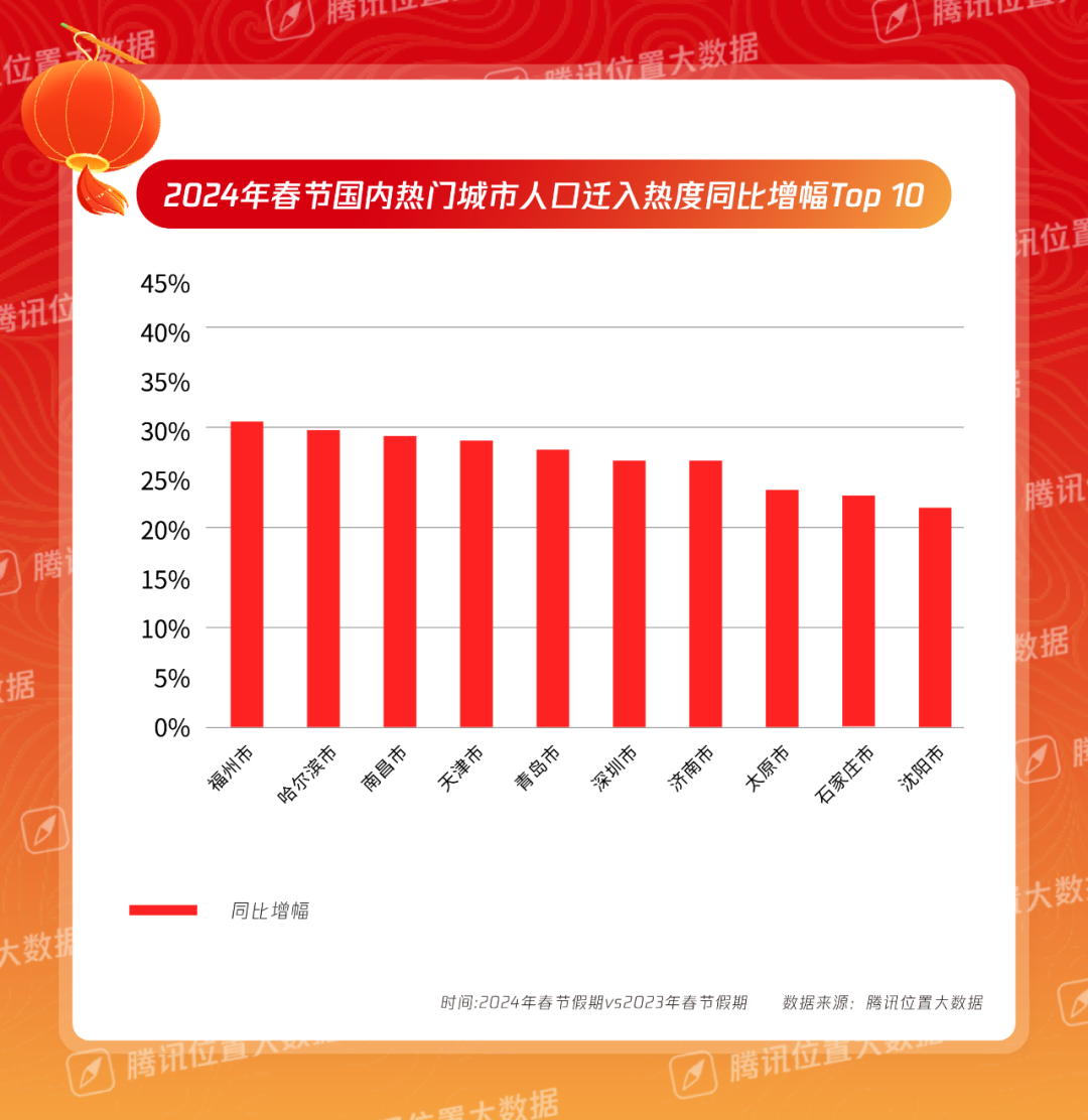 破紀錄！福州！全國TOP1！