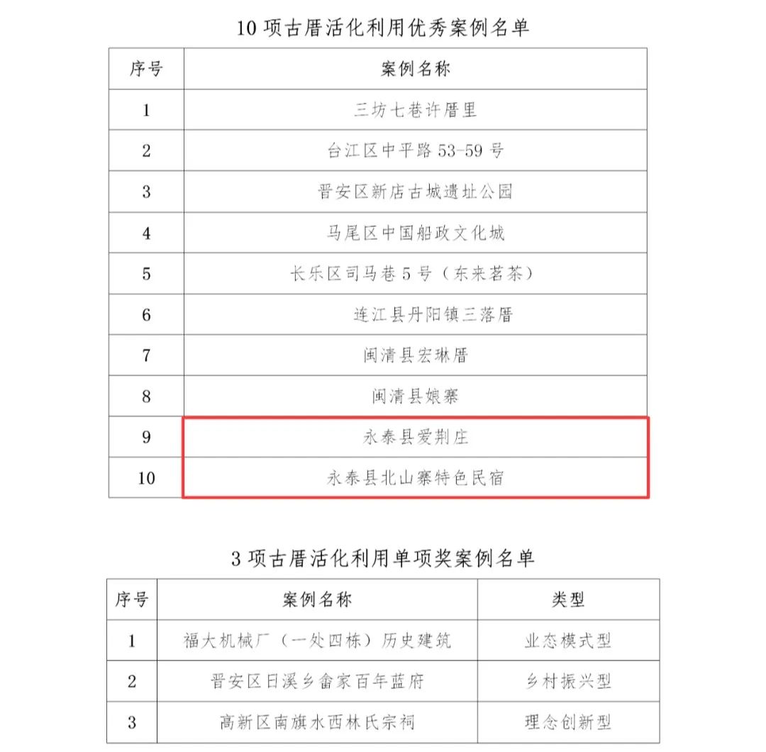 福州市優秀！永泰莊寨上榜