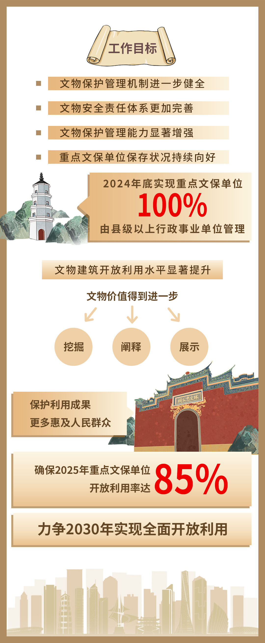 明確了！福州文物保護這樣做！