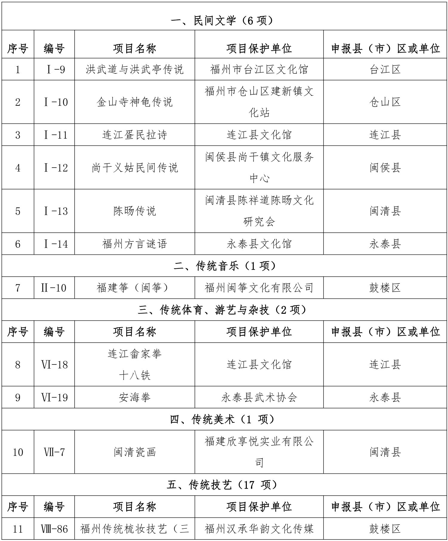 福州市第八批非物質(zhì)文化遺產(chǎn)代表性項目擬推薦名錄公示