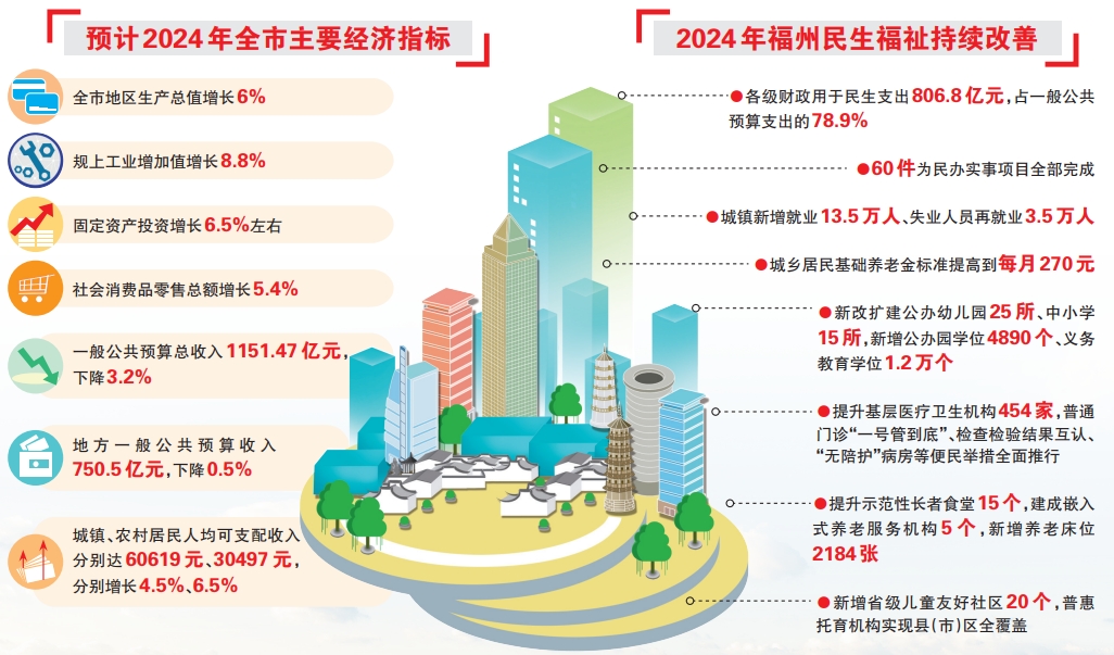 福州市第十六屆人民代表大會第四次會議《政府工作報告》解讀