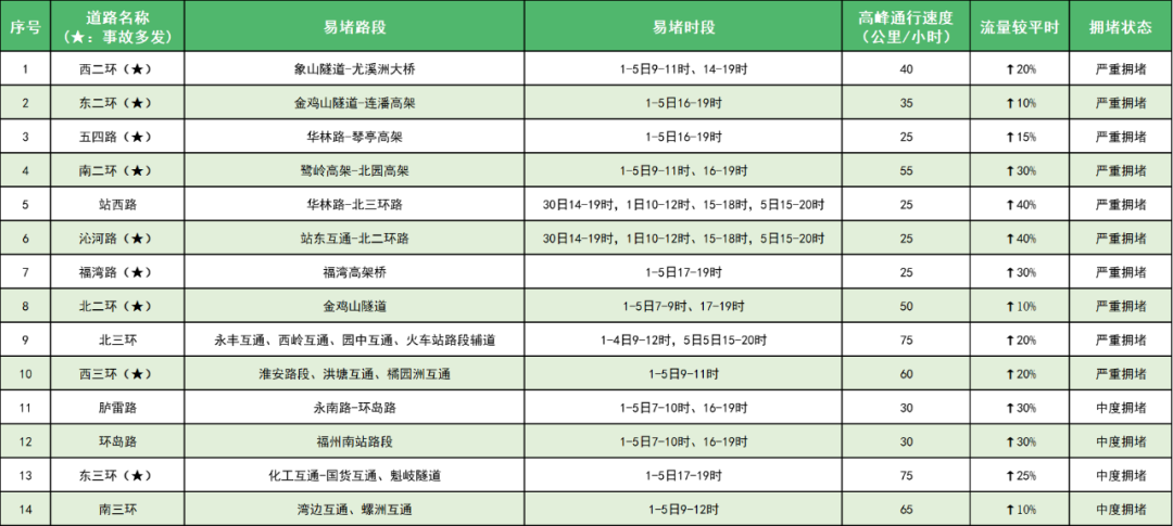 4月30日開始進入高峰！福州人開車途經這些路段要注意！