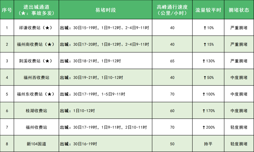 4月30日開始進入高峰！福州人開車途經這些路段要注意！
